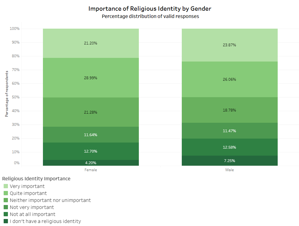 Religious identity analysis by gender